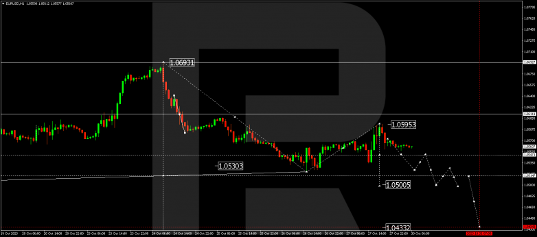 Technical Analysis & Forecast 30.10.2023 EURUSD
