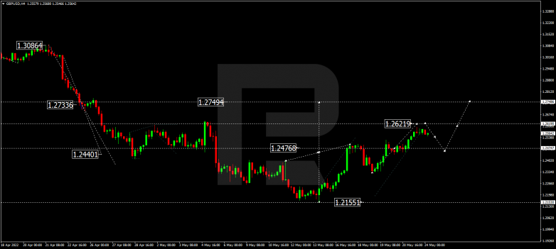 Forex Technical Analysis & Forecast 24.05.2022 GBPUSD