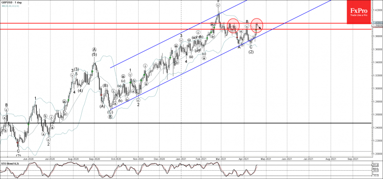 GBPUSD Wave Analysis 20 April, 2021