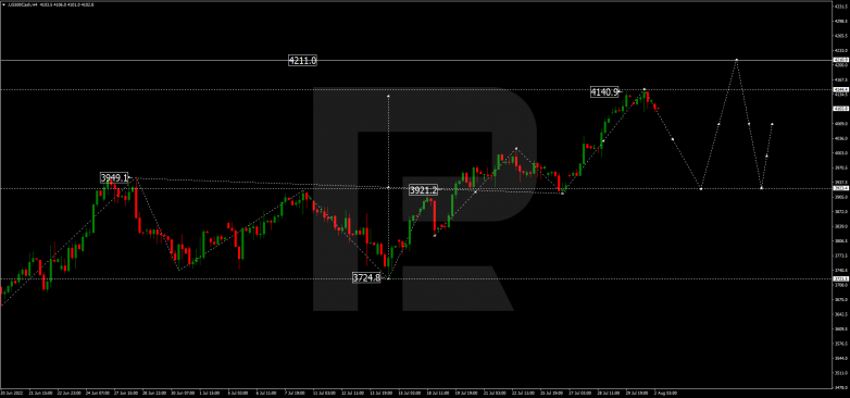 Forex Technical Analysis & Forecast 02.08.2022 S&P 500