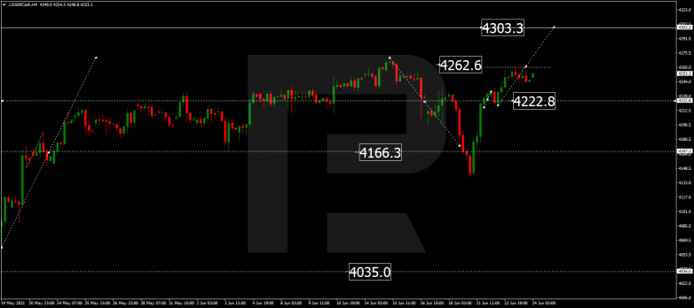 Forex Technical Analysis & Forecast 24.06.2021 S&P 500
