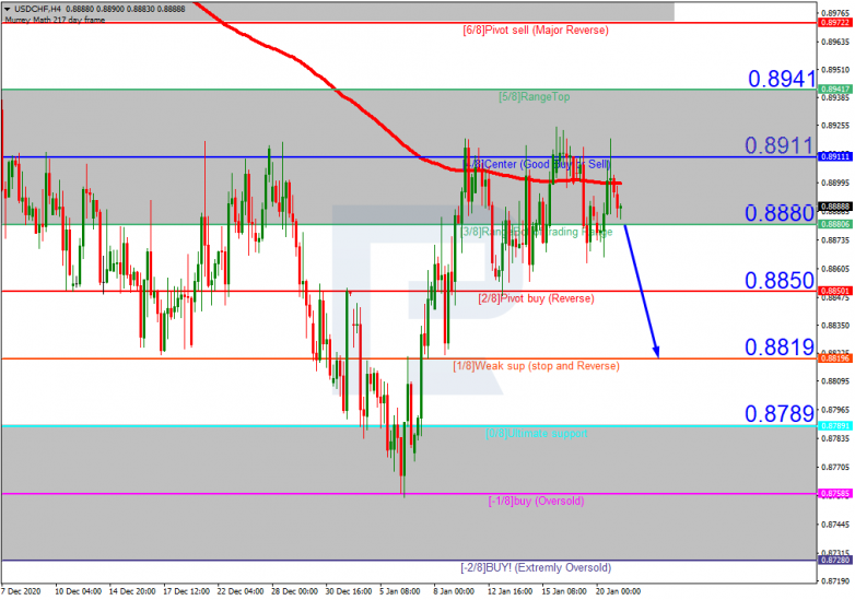 Murrey Math Lines 21.01.2021 USDCHF_H4