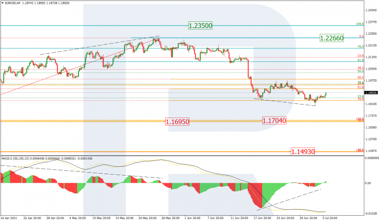 Fibonacci Retracements Analysis 06.07.2021 EURUSD_H4