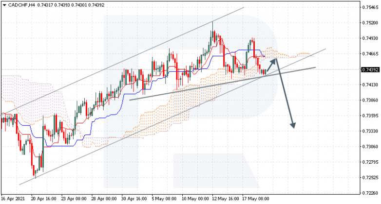 Ichimoku Cloud Analysis 19.05.2021 CADCHF