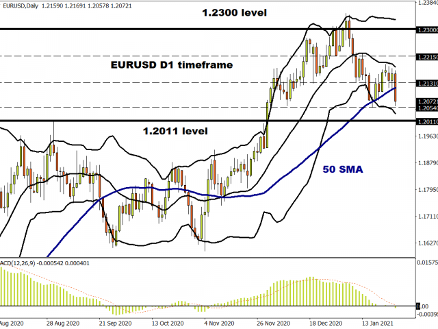 EUR/USD approaching crucial support