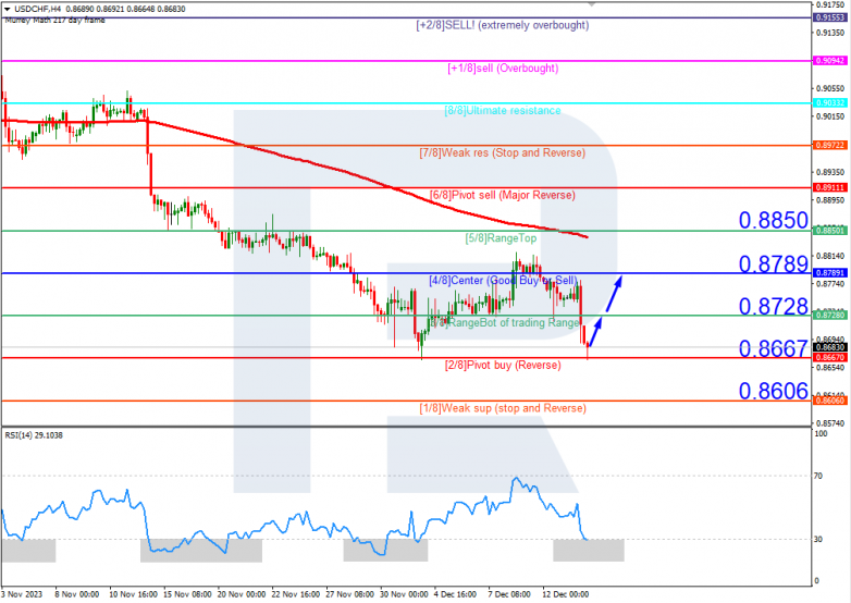 Murrey Math Lines 14.12.2023 USDCHF