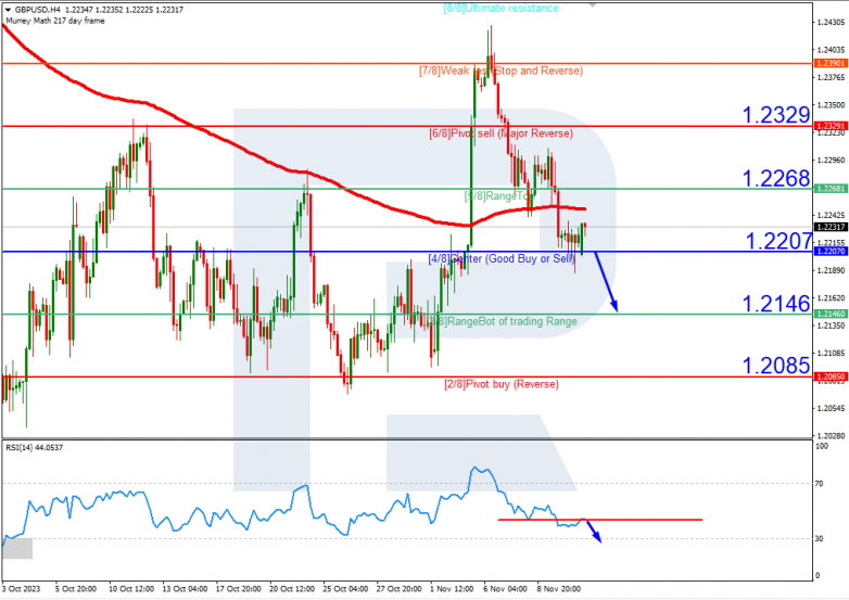Murrey Math Lines 13.11.2023 GBPUSD