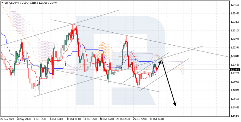 Ichimoku Cloud Analysis 31.10.2023 GBPUSD