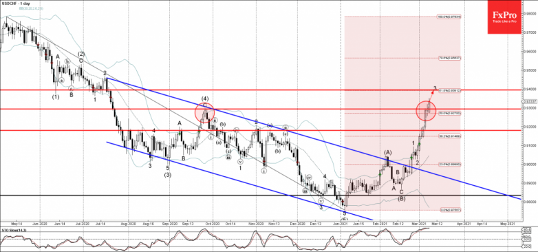 USDCHF Wave Analysis 8 March, 2021