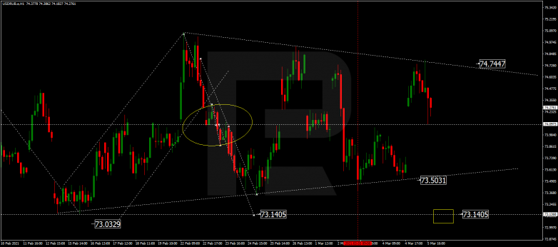 Forex Technical Analysis & Forecast 09.03.2021 USDRUB