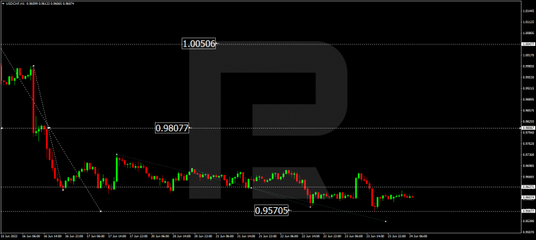 Forex Technical Analysis & Forecast 24.06.2022 USDCHF