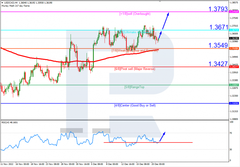 Murrey Math Lines 21.12.2022 USDCAD_H4