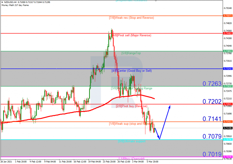 Murrey Math Lines 09.03.2021 NZDUSD_H4