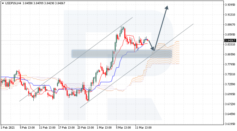 Ichimoku Cloud Analysis 16.03.2021 USDPLN