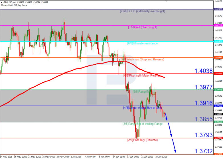 Murrey Math Lines 28.06.2021 GBPUSD_H4