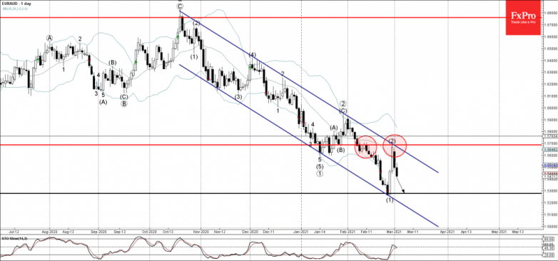 EURAUD Wave Analysis 2 March, 2021