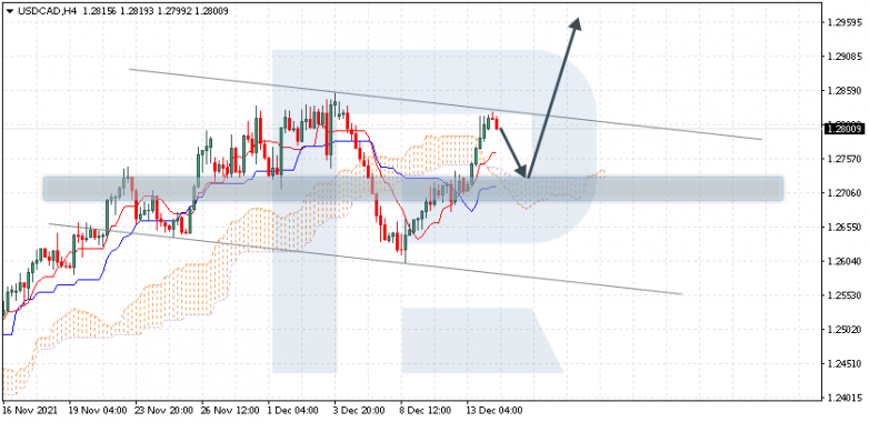 Ichimoku Cloud Analysis 14.12.2021 USDCAD