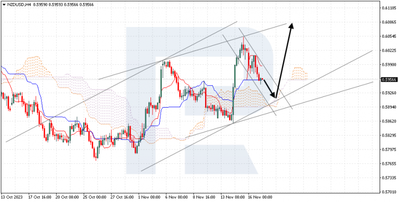 Ichimoku Cloud Analysis 17.11.2023 NZDUSD