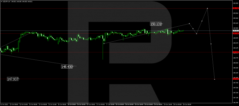 Technical Analysis & Forecast 20.10.2023 USDJPY