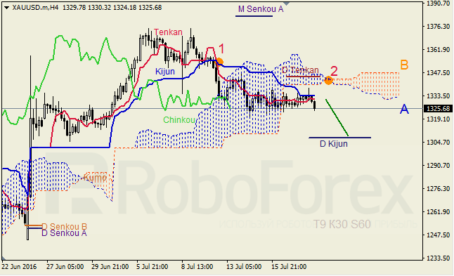 Analysis of Ichimoku's indicator for GBP/USD and GOLD on 20.07.2016
