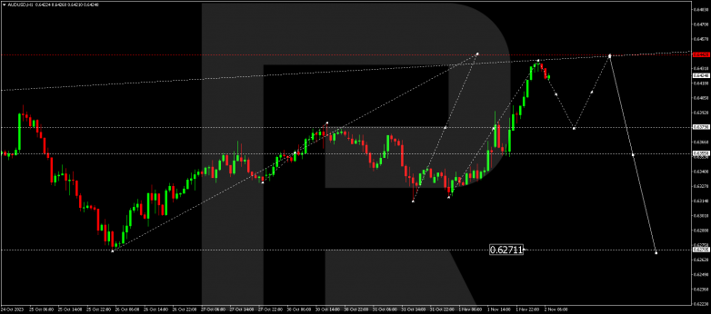 Technical Analysis & Forecast 02.11.2023 AUDUSD