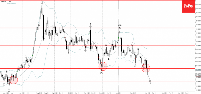 Gold Wave Analysis 1 March, 2021