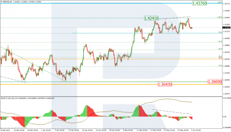 Fibonacci Retracements Analysis 02.06.2021 GBPUSD_H4