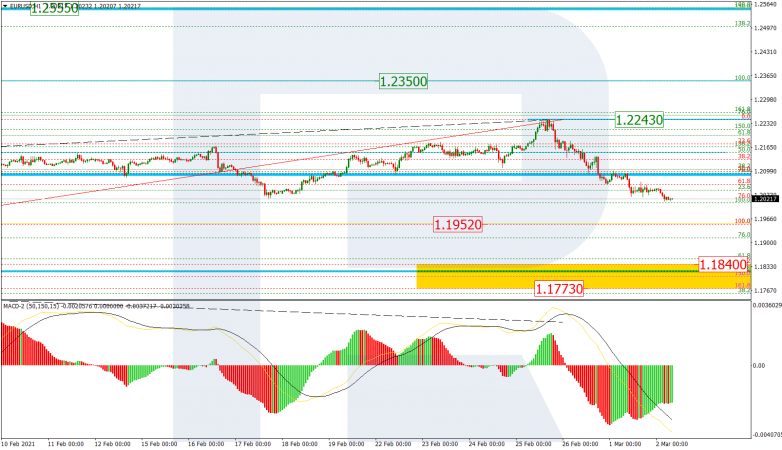 Fibonacci Retracements Analysis 02.03.2021 EURUSD_H1