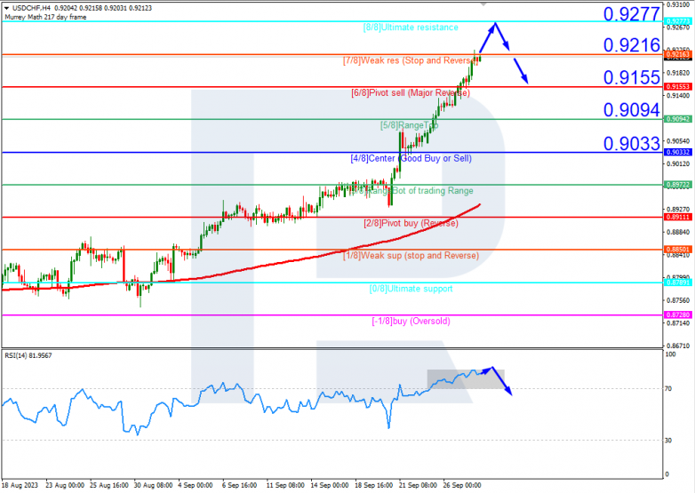 Murrey Math Lines 28.09.2023 USDCHF
