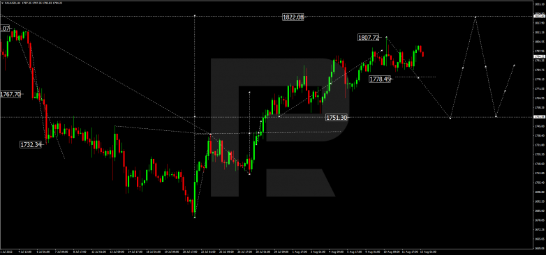 Forex Technical Analysis & Forecast 15.08.2022 GOLD