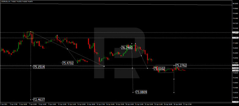 Forex Technical Analysis & Forecast 28.04.2021 USDRUB