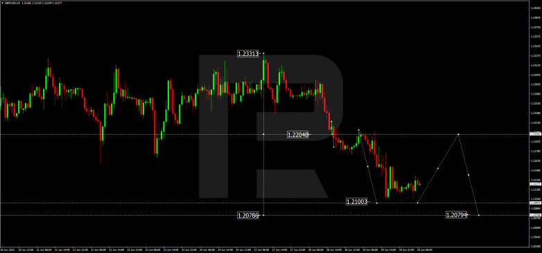 Forex Technical Analysis & Forecast 30.06.2022 GBPUSD