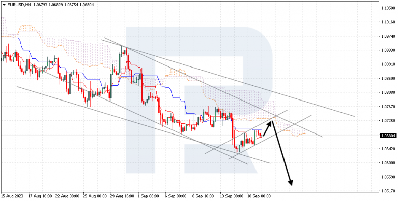 Ichimoku Cloud Analysis 19.09.2023 EURUSD