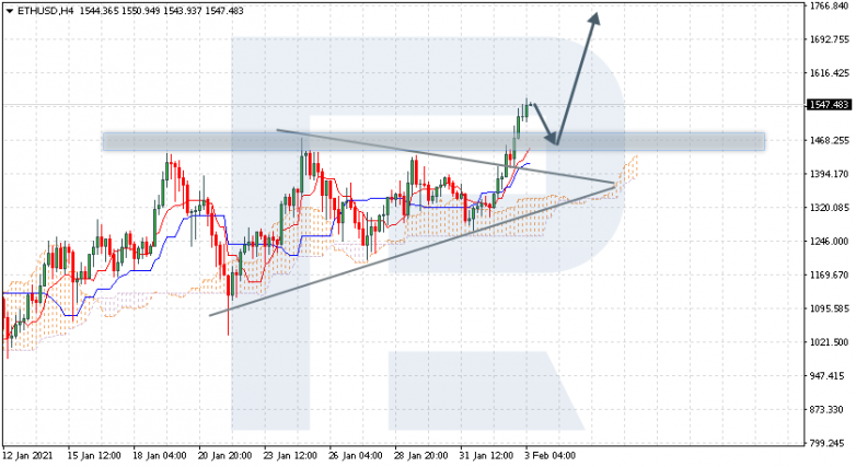 Ichimoku Cloud Analysis 03.02.2021 ETHUSD