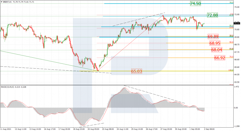 Fibonacci Retracements Analysis 02.09.2021 BRENT_H1