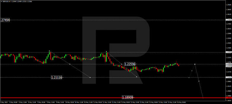 Forex Technical Analysis & Forecast 16.05.2022 GBPUSD