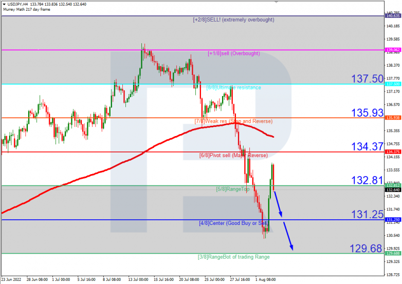 Murrey Math Lines 03.08.2022 USDJPYH4