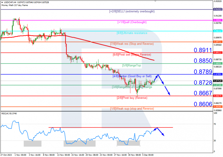 Murrey Math Lines 07.12.2023 USDCHF