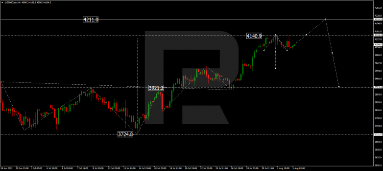 Forex Technical Analysis & Forecast 03.08.2022 S&P 500