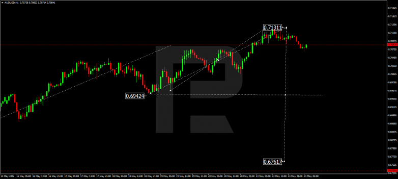 Forex Technical Analysis & Forecast 24.05.2022 AUDUSD