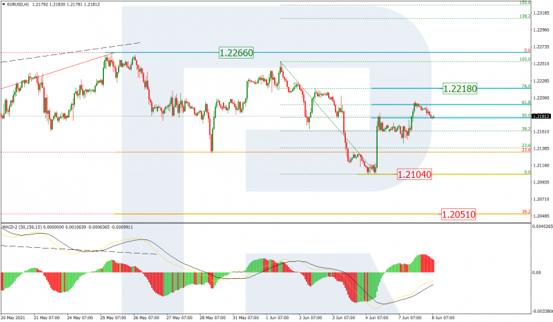 Fibonacci Retracements Analysis 08.06.2021 EURUSD_H1