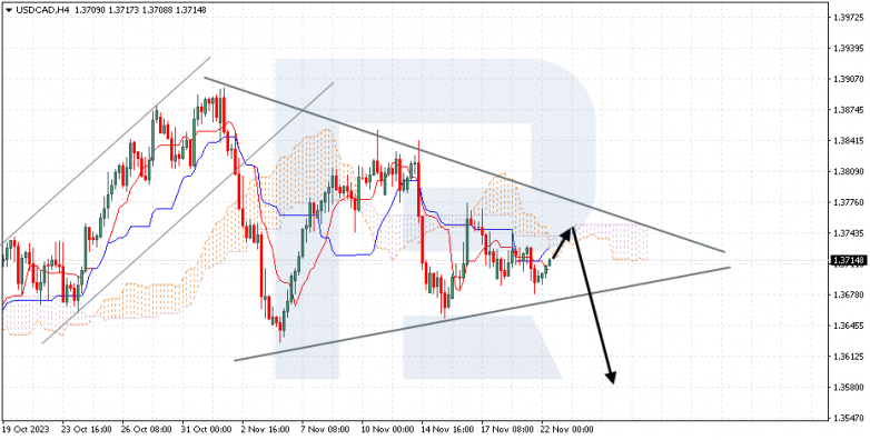 Ichimoku Cloud Analysis 22.11.2023 USDCAD