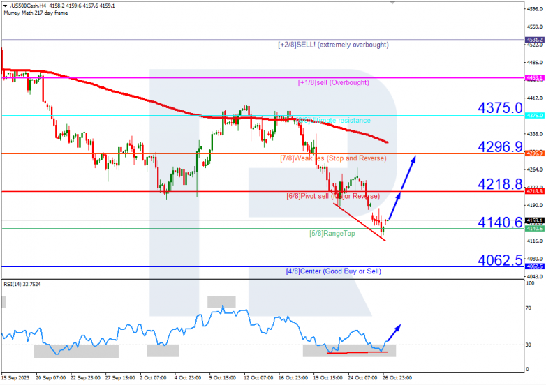 Murrey Math Lines 27.10.2023 S&P 500