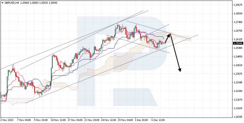 Ichimoku Cloud Analysis 08.12.2023 GBPUSD