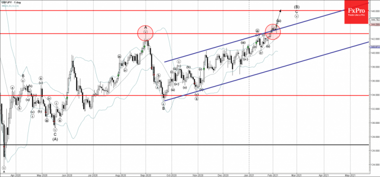 GBPJPY Wave Analysis 5 February, 2021