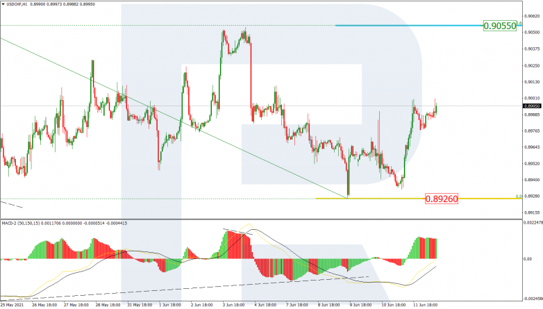 Fibonacci Retracements Analysis 14.06.2021 USDCHF_H1