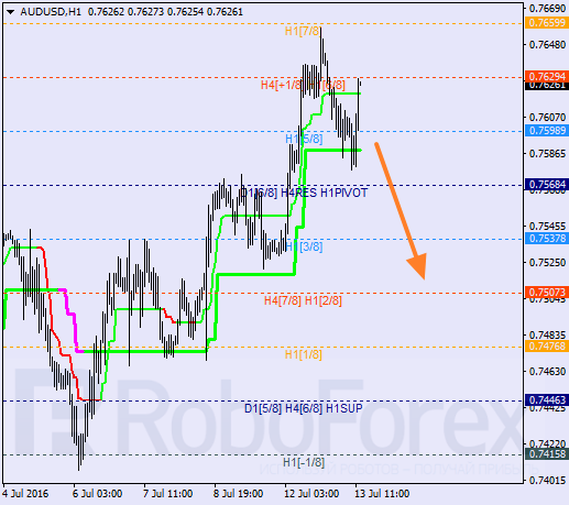 Analysis of Murray's levels for AUD USD "AUS Dollar to US Dollar" on July 13, 2016