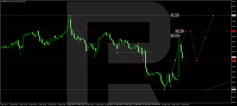 Technical Analysis & Forecast 19.04.2024 BRENT