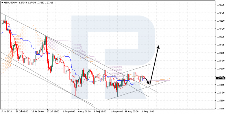 Ichimoku Cloud Analysis 21.08.2023 GBPUSD