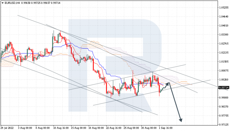 Ichimoku Cloud Analysis 02.09.2022 EURUSD